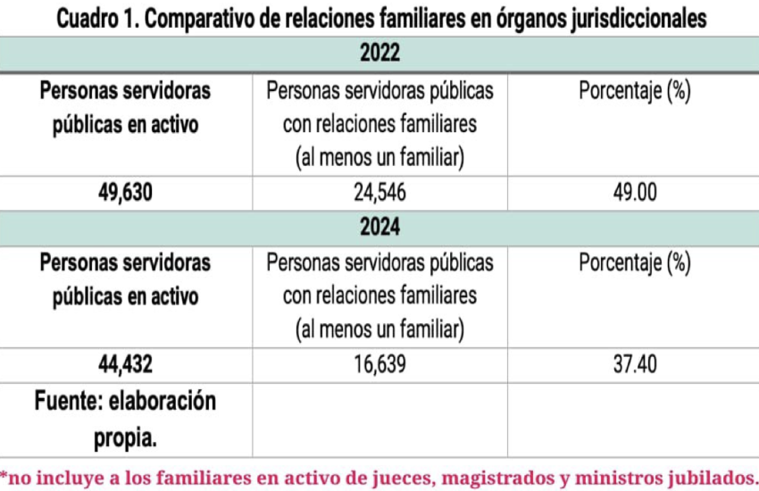 Nepotismo Poder Judicial